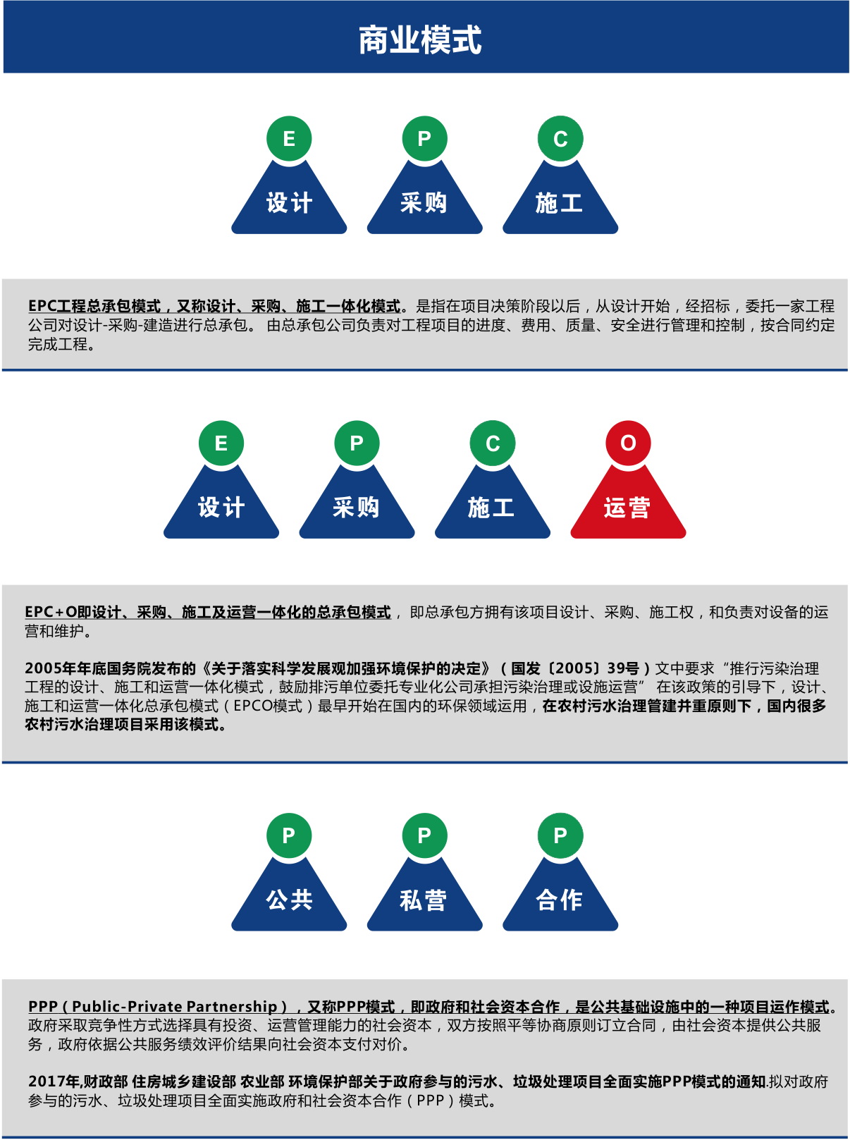 農(nóng)村污水處理商業(yè)模式EPC、EPCO、PPP