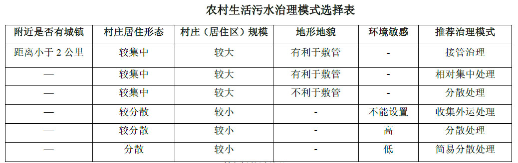 農(nóng)村生活污水治理模式選擇表，值得收藏！