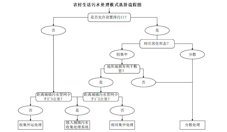 農(nóng)村生活污水治理模式選擇流程圖，值得收藏！