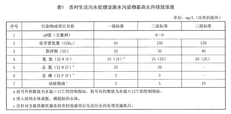 寧夏回族自治區(qū)《農(nóng)村生活污水處理設(shè)施水污染物排放標準》